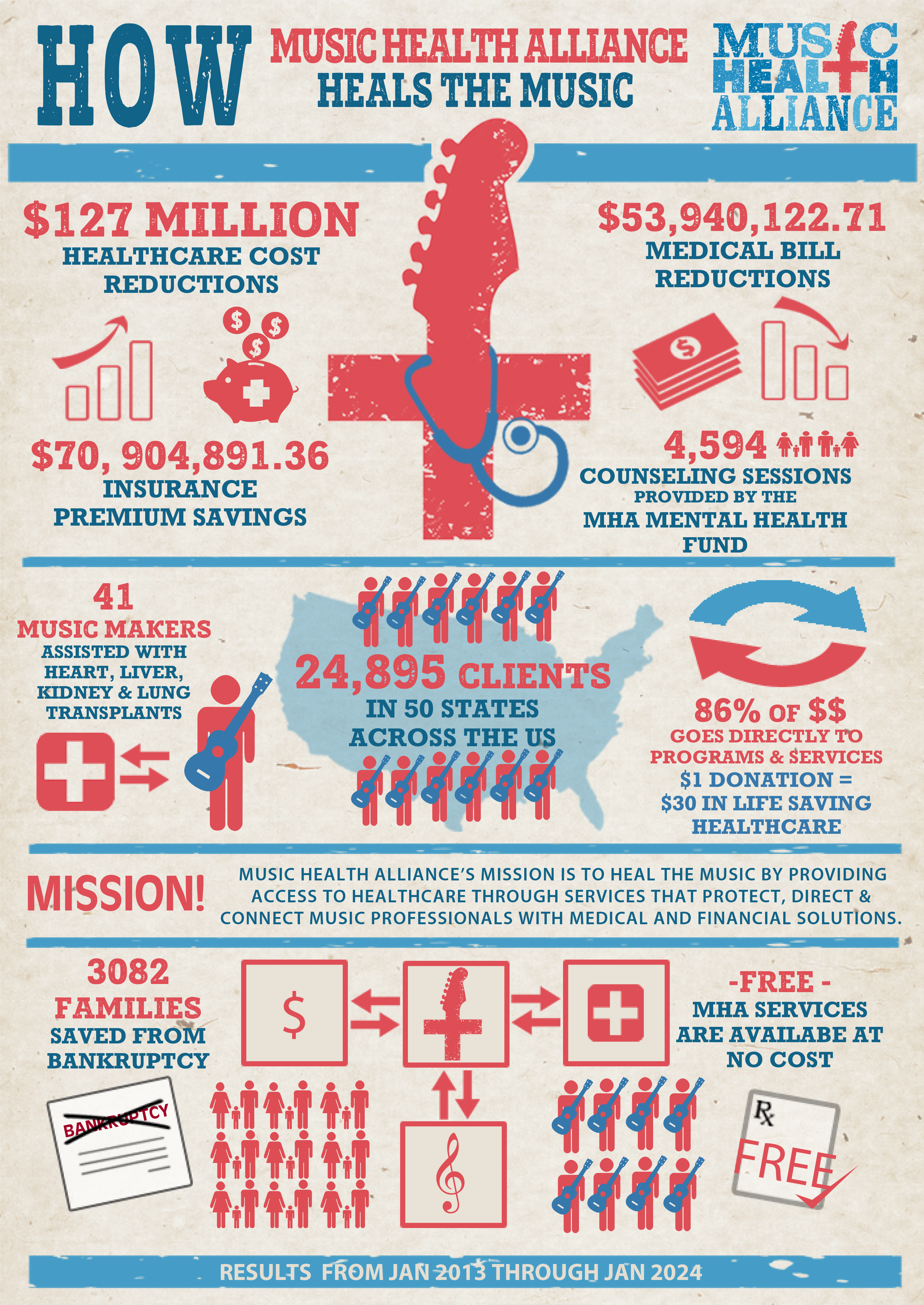 2024 Music Health Alliance Infographic